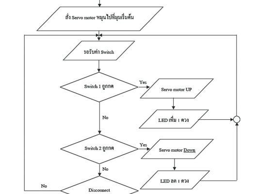 แผนผัง Flowchart การทำงาน
