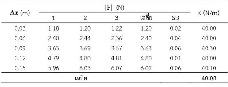 ผลการทดลอง